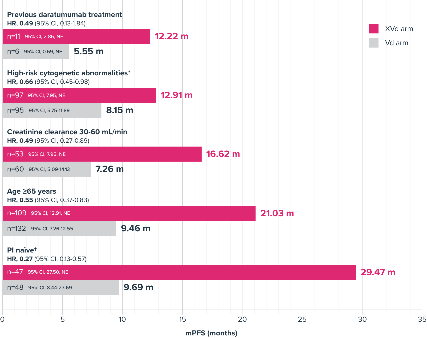 Graph shows exploratory results in select subgroups in the XVd clinical trial in multiple myeloma.