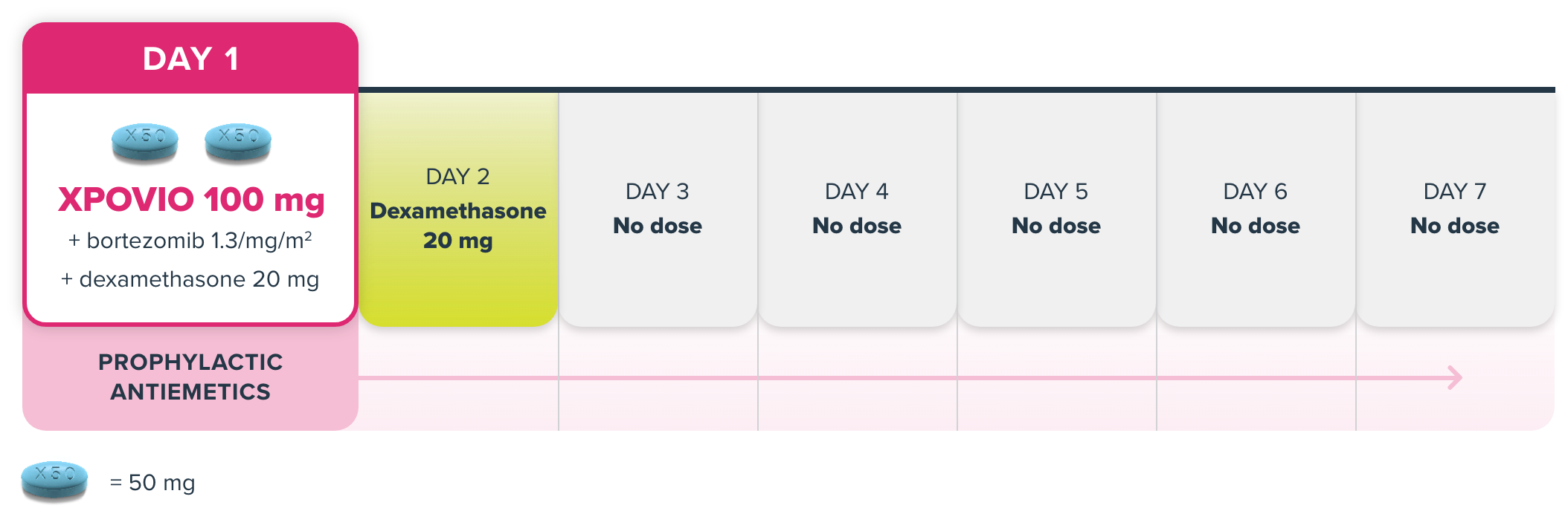 Graphic shows the once weekly dosing schedule of XVd (XPOVIO [selinexor] + bortezomib & dexamethasone) for multiple myeloma.