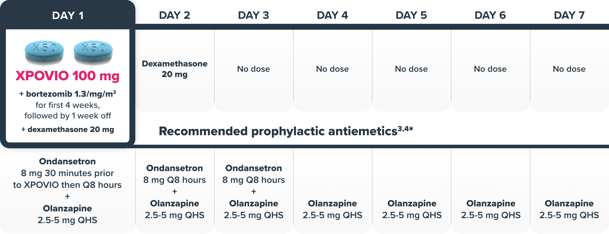 Graphic shows the once weekly dosing schedule of XVd (XPOVIO [selinexor] + bortezomib & dexamethasone) for multiple myeloma.