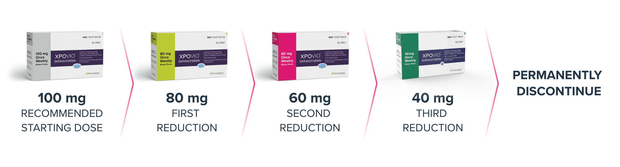 Graphic shows recommended reduction steps