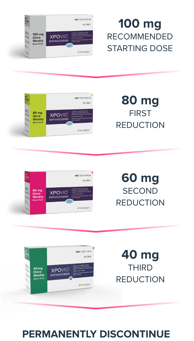 Graphic shows recommended reduction steps