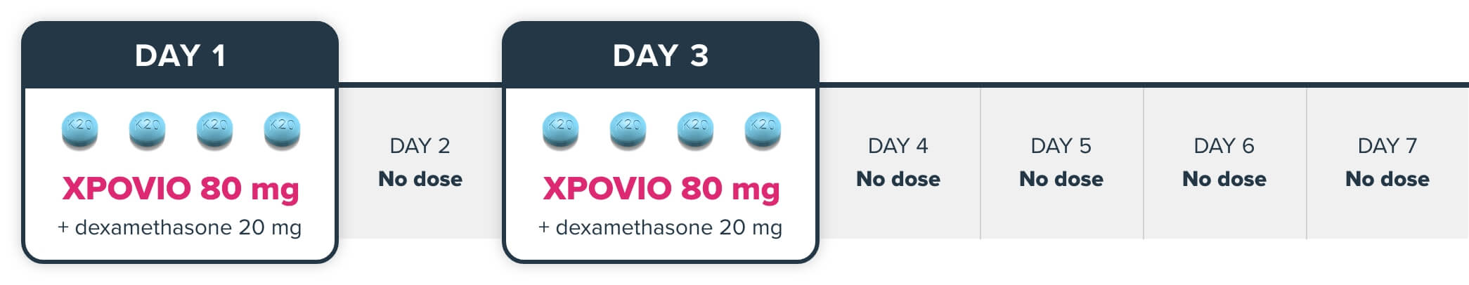 Graphic shows twice weekly dosing for XPOVIO (selinexor) + dexamethasone in relapsed/refractory multiple myeloma.